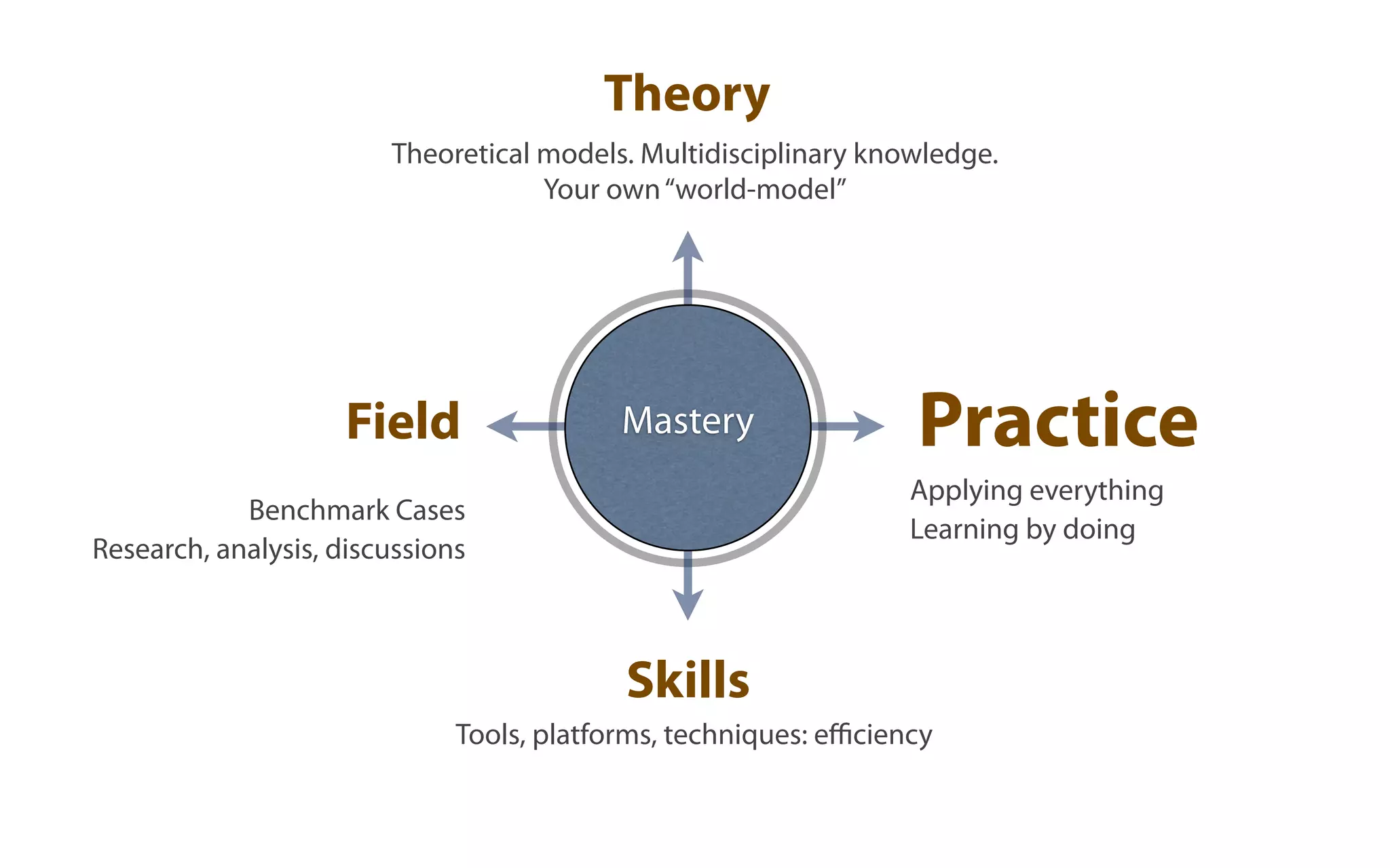 Theory
                        Theoretical models. Multidisciplinary knowledge.
                                    Your own “world-model”




                     Field                 Mastery                Practice
                                                                  Applying everything
            Benchmark Cases
                                                                  Learning by doing
Research, analysis, discussions



                                           Skills
                              Tools, platforms, techniques: eﬃciency
 