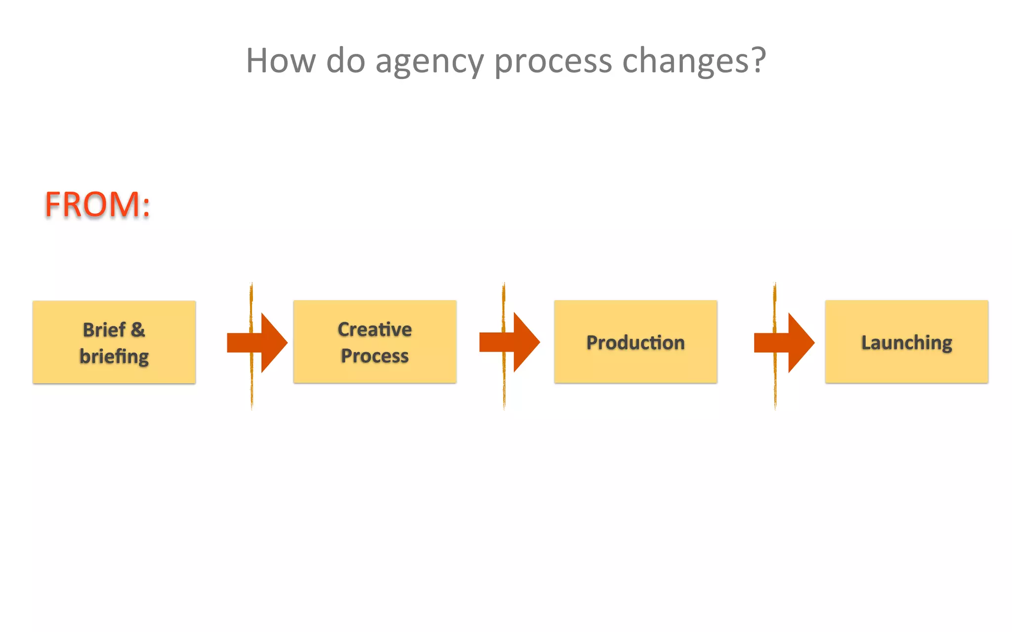 How	
  do	
  agency	
  process	
  changes?


FROM:


 Brief	
  &	
            Crea2ve
                                             Produc2on         Launching
 brieﬁng                 Process
 