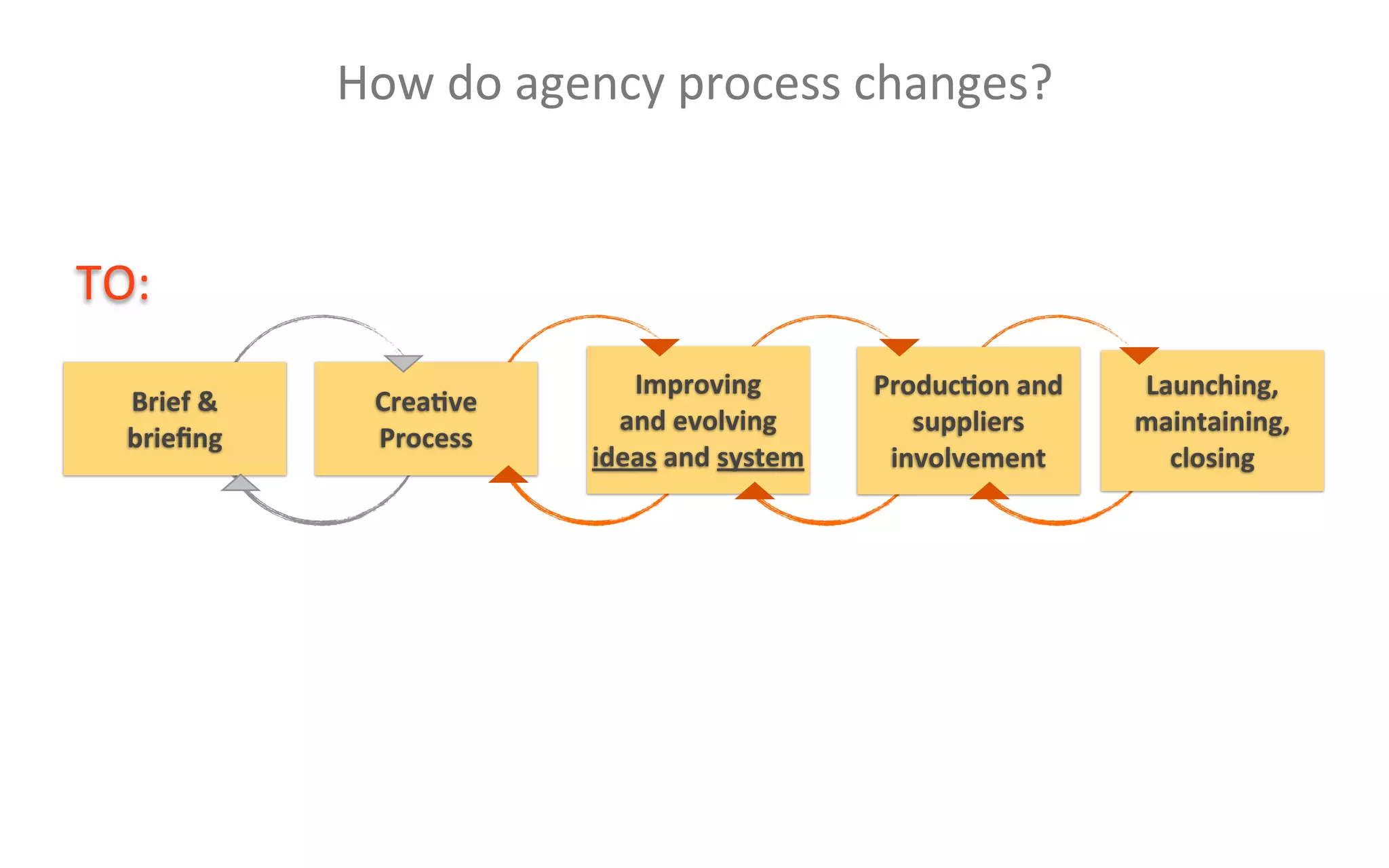 How	
  do	
  agency	
  process	
  changes?


TO:
                                    Improving	
           Produc2on	
  and	
     Launching,	
  
  Brief	
  &	
       Crea2ve
                                   and	
  evolving	
         suppliers	
         maintaining,	
  
  brieﬁng            Process
                                 ideas	
  and	
  system    involvement             closing
 
