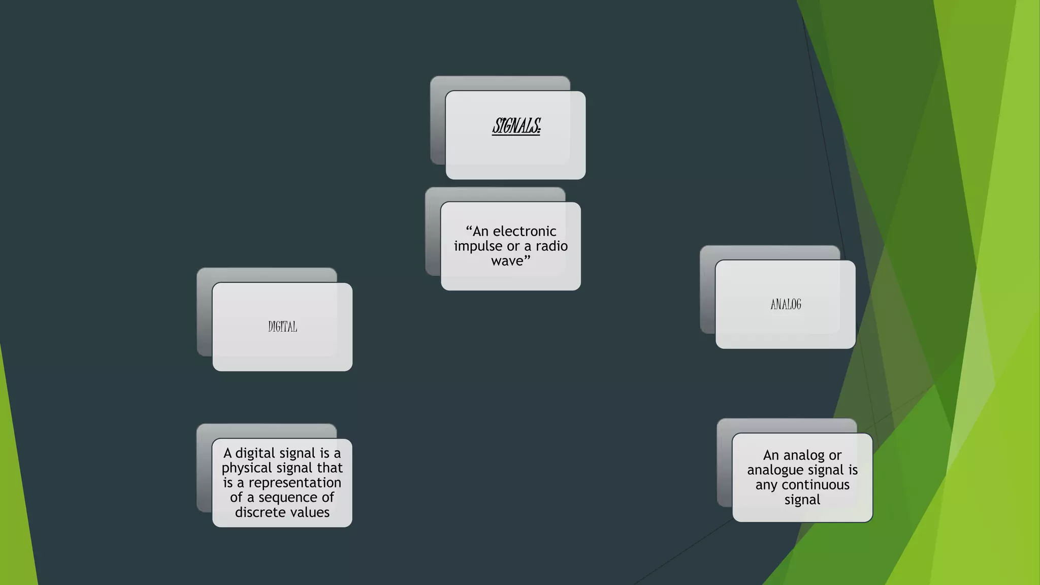 SIGNALS:
“An electronic
impulse or a radio
wave”
DIGITAL
An analog or
analogue signal is
any continuous
signal
ANALOG
A digital signal is a
physical signal that
is a representation
of a sequence of
discrete values