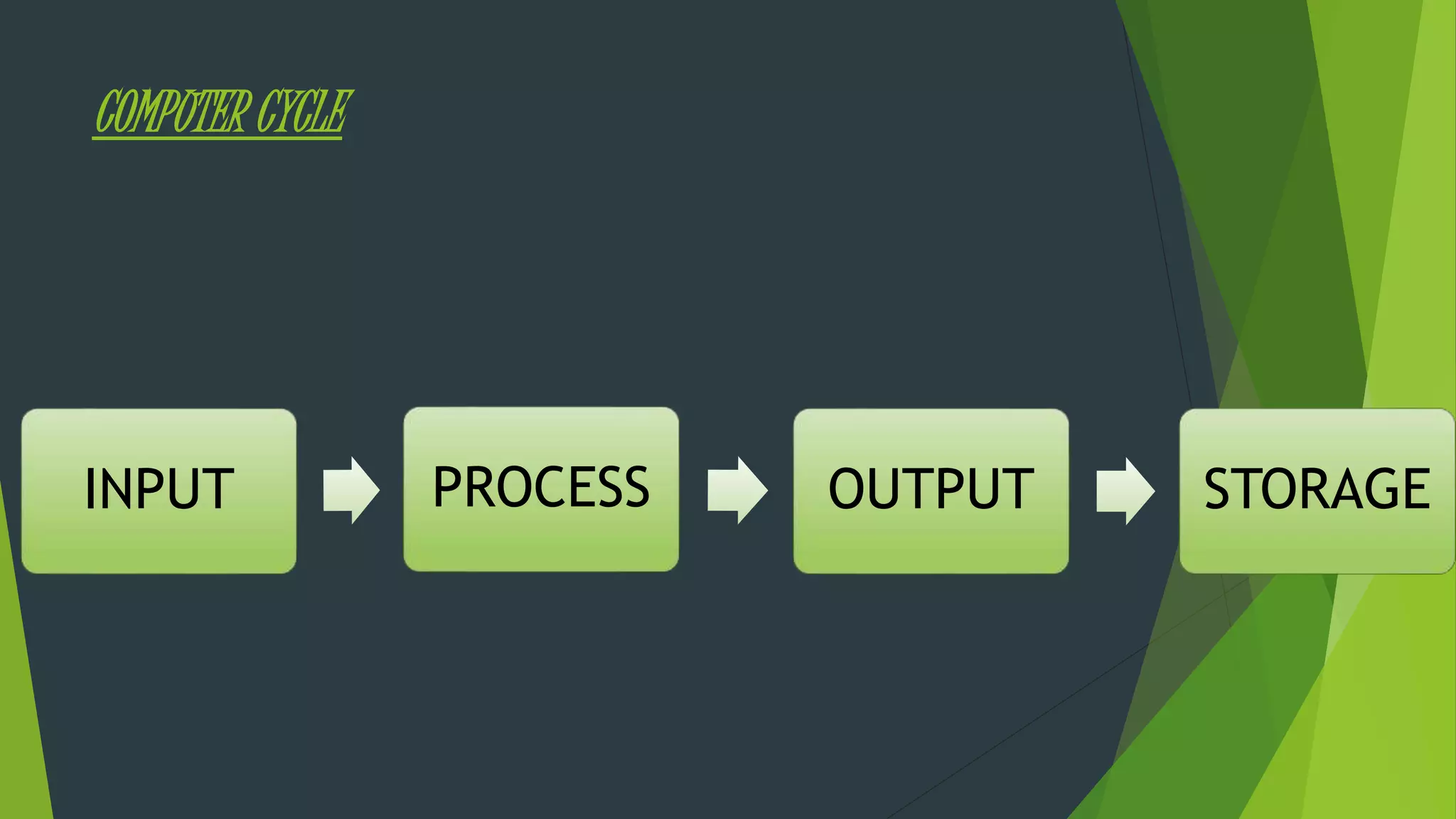 COMPUTER CYCLE
INPUT PROCESS OUTPUT STORAGE