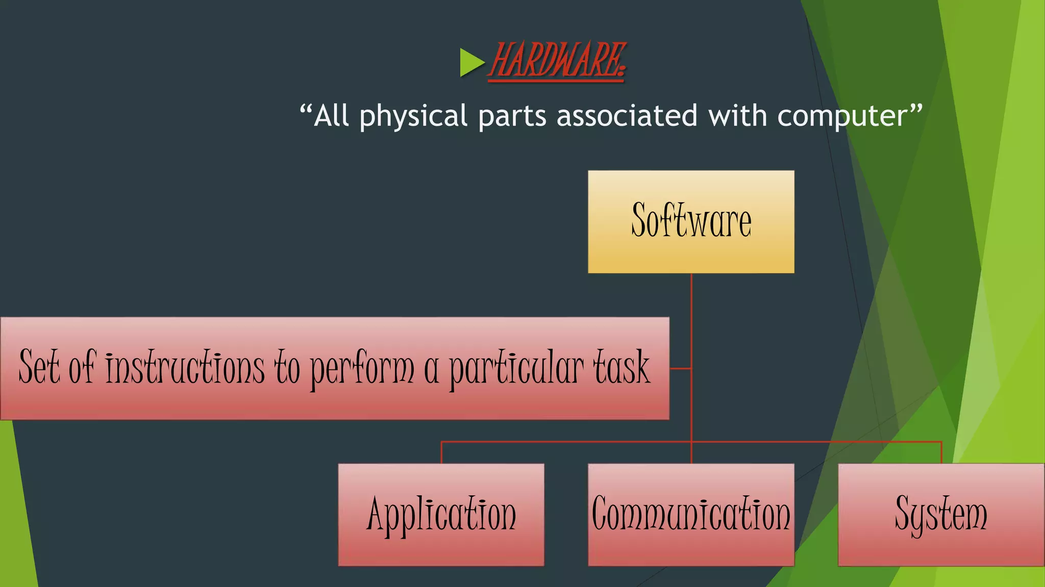 HARDWARE:
“All physical parts associated with computer”
Software
Application Communication System
Set of instructions to perform a particular task
