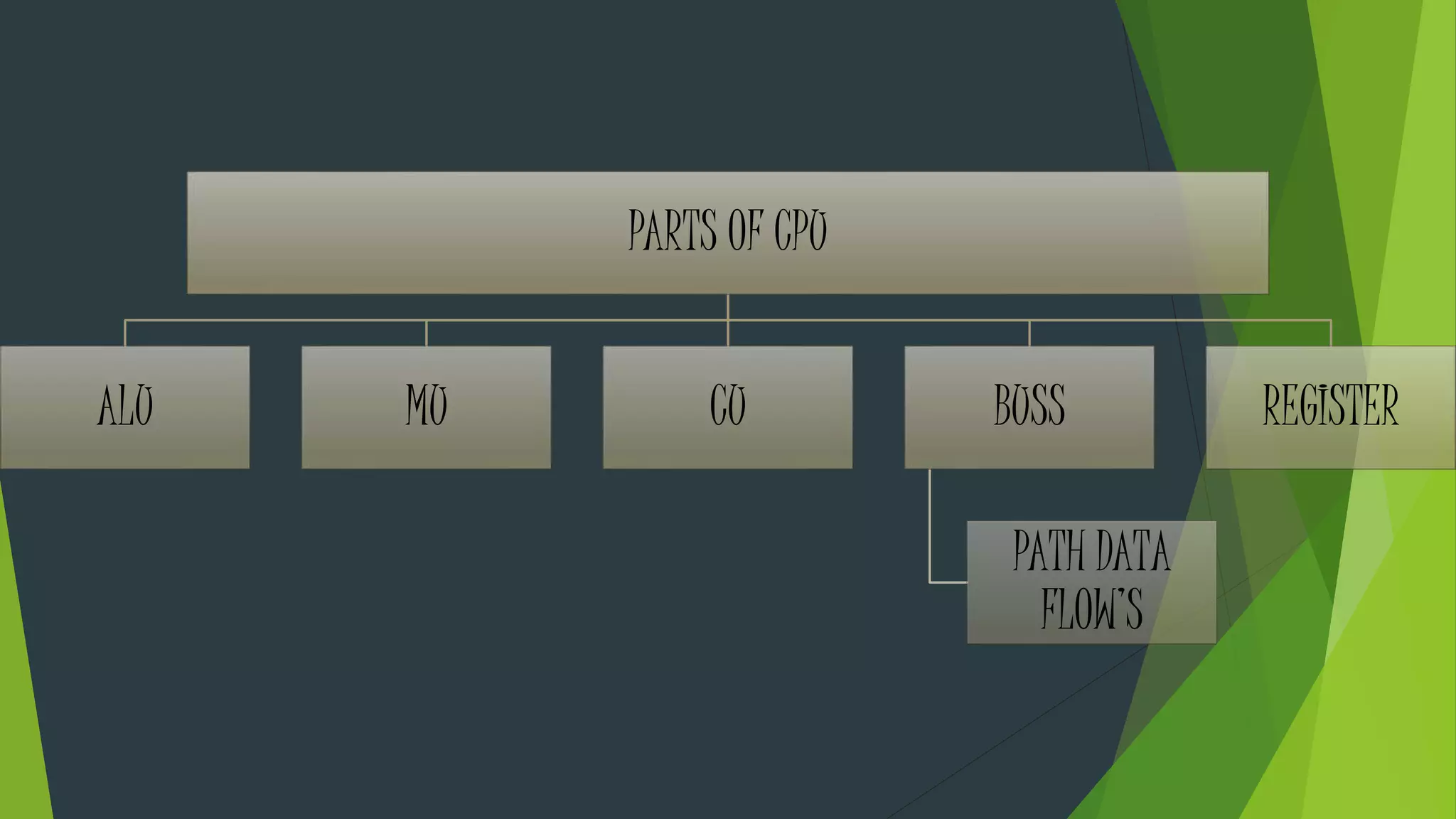 PARTS OF CPU
ALU MU CU BUSS
PATH DATA
FLOW’S
REGISTER