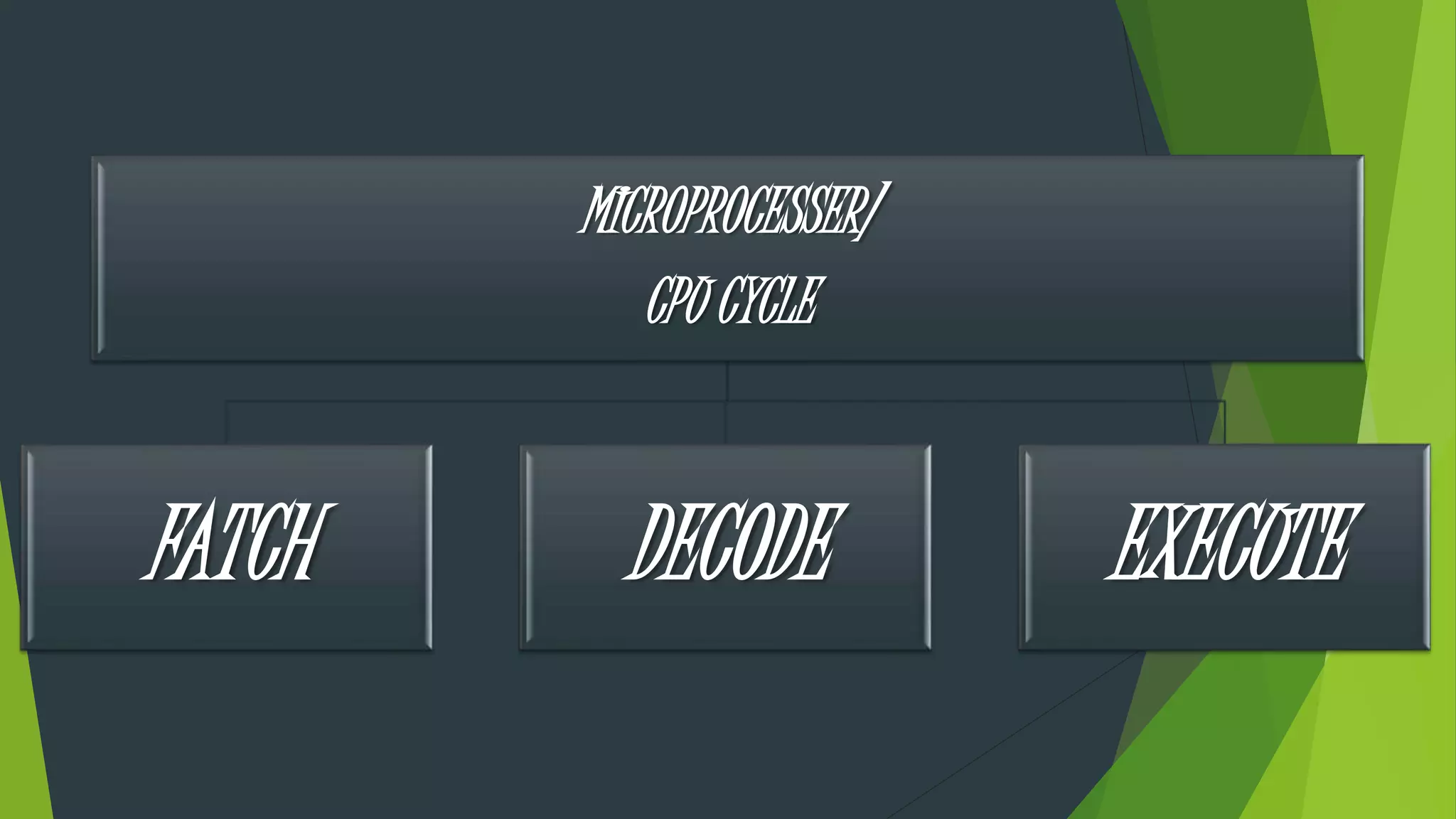 MICROPROCESSER/
CPU CYCLE
FATCH DECODE EXECUTE