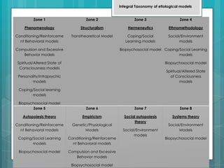 A composite model
Zone 1
Phenomenology
Conditioning/Reinforceme
nt Behavioral models
Compulsion and Excessive
Behavior models
Spiritual/Altered State of
Consciousness models
Personality/Intrapsychic
models
Coping/Social learning
models
Biopsychosocial model
Zone 2
Structuralism
Transtheoretical Model
Zone 3
Hermeneutics
Coping/Social
Learning models
Biopsychosocial model
Zone 4
Ethnomethodology
Social/Environment
models
Coping/Social Learning
models
Biopsychosocial model
Spiritual/Altered State
of Consciousness
models
Zone 5
Autopoiesis theory
Conditioning/Reinforceme
nt Behavioral models
Coping/Social Learning
models
Biopsychosocial model
Zone 6
Empiricism
Genetic/Physiological
Models
Conditioning/Reinforceme
nt Behavioral models
Compulsion and Excessive
Behavior models
Biopsychosocial model
Zone 7
Social autopoiesis
theory
Social/Environment
models
Zone 8
Systems theory
Social/Environment
Models
Biopsychosocial model
Integral Taxonomy of etiological models
 