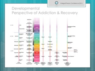 Developmental
Perspective of Addiction & Recovery
Integral Theory Conference 2013
 