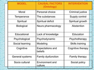 MODEL
Moral
Temperance
Spiritual
Biological
Educational
Psychological
Social learning
Cognitive
General systems
Socio cultural
CAUSAL FACTORS
(Ontology)
Personal choice
The substances
Spiritual deficit
Neuro pharmacology
Lack of knowledge
Psychodynamic
Modeling
Expectations and
beliefs
Family dysfunction
Environment and
culture
INTERVENTION
Criminal justice
Supply control
Spiritual growth
Abstention
Education
Psychotherapy
Skills training
Cognitive therapy
Family therapy
Social policy
 