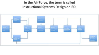 In the Air Force, the term is called
Instructional Systems Design or ISD.
 