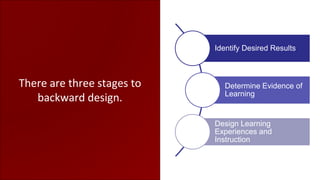 There are three stages to
backward design.
Identify Desired Results
Determine Evidence of
Learning
Design Learning
Experiences and
Instruction
 