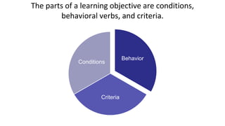 The parts of a learning objective are conditions,
behavioral verbs, and criteria.
Behavior
Criteria
Conditions
 