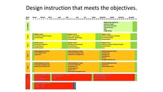 Design instruction that meets the objectives.
 