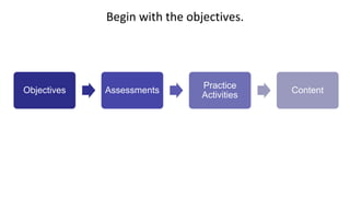 Begin with the objectives.
Objectives Assessments
Practice
Activities
Content
 