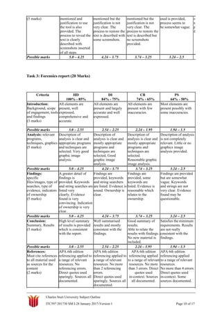(5 marks) mentioned and mentioned but the mentioned but the used is provided, o
justification to use justification is not justification is not process seems to n
the tool is also very clear. The very clear. The be somewhat vague. p
provided. The process to restore the process to restore the d
process to reveal the text is described with text is described but
text is clearly some screenshots. no screenshots
described with provided.
screenshots inserted
of all steps.
Possible marks 5.0 – 4.25 4.24 – 3.75 3.74 – 3.25 3.24 – 2.5
Task 3: Forensics report (20 Marks)
Criteria HD DI CR PS
100% - 85% 84% - 75% 74% - 65% 64% - 50%
Introduction: All elements are All elements are All elements are Most elements are
Background, scope present, well present and largely present with few present possibly with
of engagement, tools expressed, accurate and well inaccuracies. some inaccuracies.
and findings comprehensive and expressed.
(3 marks) accurate.
Possible marks 3.0 – 2.55 2.54 – 2.25 2.24 – 1.95 1.94 – 1.5
Analysis: relevant Description of Description of Description of Description of analysis
programs, analysis is clear and analysis is clear and analysis is clear and is not completely
techniques, graphics appropriate programs mostly appropriate mostly appropriate relevant. Little or no
(5 marks) and techniques are programs and programs and graphics image
selected. Very good techniques are techniques are analysis provided.
graphic image selected. Good selected.
analysis. graphic image Reasonable graphic
analysis. image analysis.
Possible marks 5.0 – 4.25 4.24 – 3.75 3.74 – 3.25 3.24 – 2.5
Findings: A greater detail of Findings are Findings are Findings are provided
specific findings is provided, keywords provided, some but are somewhat
files/images, type of provided. Keywords and string searchers keywords are vague. Keywords
searches, type of and string searches are are listed. Evidence is listed. Evidence is and strings are not
evidence, indicators listed very sound. Ownership is reasonable which very clear. Evidence
of ownership clearly. Evidence clear. relates to the found may be
(5 marks) found is very ownership. questionable.
convincing. Indication
of ownership is very
clear.
Possible marks 5.0 – 4.25 4.24 – 3.75 3.74 – 3.25 3.24 – 2.5
Conclusion: High level summary Well summarised Good summary of Satisfies the minimum
Summary, Results of results is provided results and mostly results. requirements. Results
(3 marks) which is consistent consistent with the Able to relate the are not really
with the report. findings. results with findings. consistent with the
No new material is findings.
included.
Possible marks 3.0 – 2.55 2.54 – 2.25 2.24 – 1.95 1.94 – 1.5
References: APA 6th edition APA 6th edition APA 6th edition APA 6th edition
Must cite references referencing applied to referencing applied to referencing applied referencing applied
to all material used a range of relevant a range of relevant to a range of relevant to a range of relevant
as sources for the resources. No resources. No more resources. No more resources.
content referencing errors. than 2 referencing than 3 errors. Direct No more than 4 errors.
(2 marks) Direct quotes used errors. quotes used Direct quotes used
sparingly. Sources all Direct quotes used in-context. Sources in-context. Some
documented. sparingly. Sources all all documented. sources documented.
documented.
Charles Sturt University Subject Outline
ITC597 201730 SM I-28 January 2017-Version 1 Page 10 of 17
 