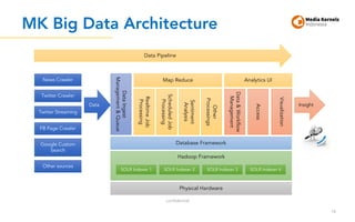 MK Big Data Architecture
confidential
16
News Crawler
Twitter Crawler
Twitter Streaming
FB Page Crawler
Data Pipeline
Data
SOLR Indexer 1 SOLR Indexer 2 SOLR Indexer 3 SOLR Indexer 4
Hadoop Framework
Physical Hardware
Insight
DataIngest
Management&Queue
RealtimeJob
Processing
Google Custom
Search
Database Framework
ScheduledJob
Processing
Map Reduce
Sentiment
Analysis
Other
Processings
Data&Workflow
Management
Access
Visualization
Other sources
Analytics UI
 