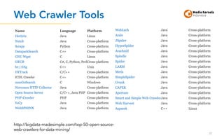 Web Crawler Tools
22
http://bigdata-madesimple.com/top-50-open-source-
web-crawlers-for-data-mining/
 