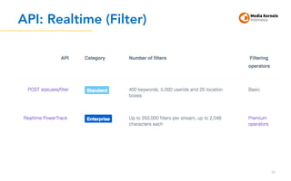 API: Realtime (Filter)
31
 