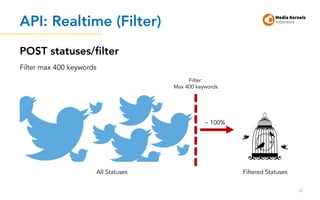 API: Realtime (Filter)
32
Filtered StatusesAll Statuses
~ 100%
POST statuses/filter
Filter max 400 keywords
Filter:
Max 400 keywords
 