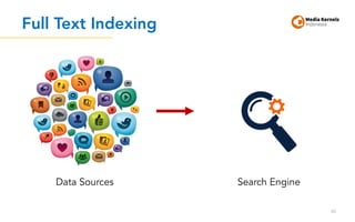 Full Text Indexing
45
Data Sources Search Engine
 