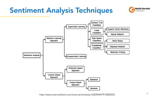 Sentiment Analysis Techniques
60
http://www.sciencedirect.com/science/article/pii/S2090447914000550
 