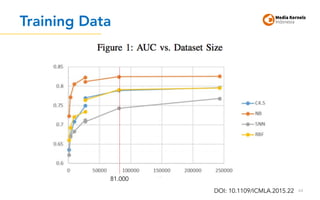 Training Data
64DOI: 10.1109/ICMLA.2015.22
81.000
 