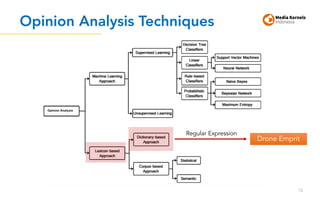 Opinion Analysis Techniques
72
Drone Emprit
Regular Expression
Opinion Analysis
 