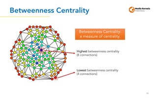 Betweenness Centrality
88
Betweenness Centrality:
a measure of centrality.
Highest betweenness centrality
(8 connections)
Lowest betweenness centrality
(4 connections)
 