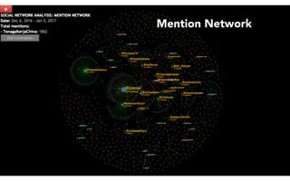 94
Mention Network
 