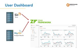 User Dashboard
98
Analysis Results
Slave
 