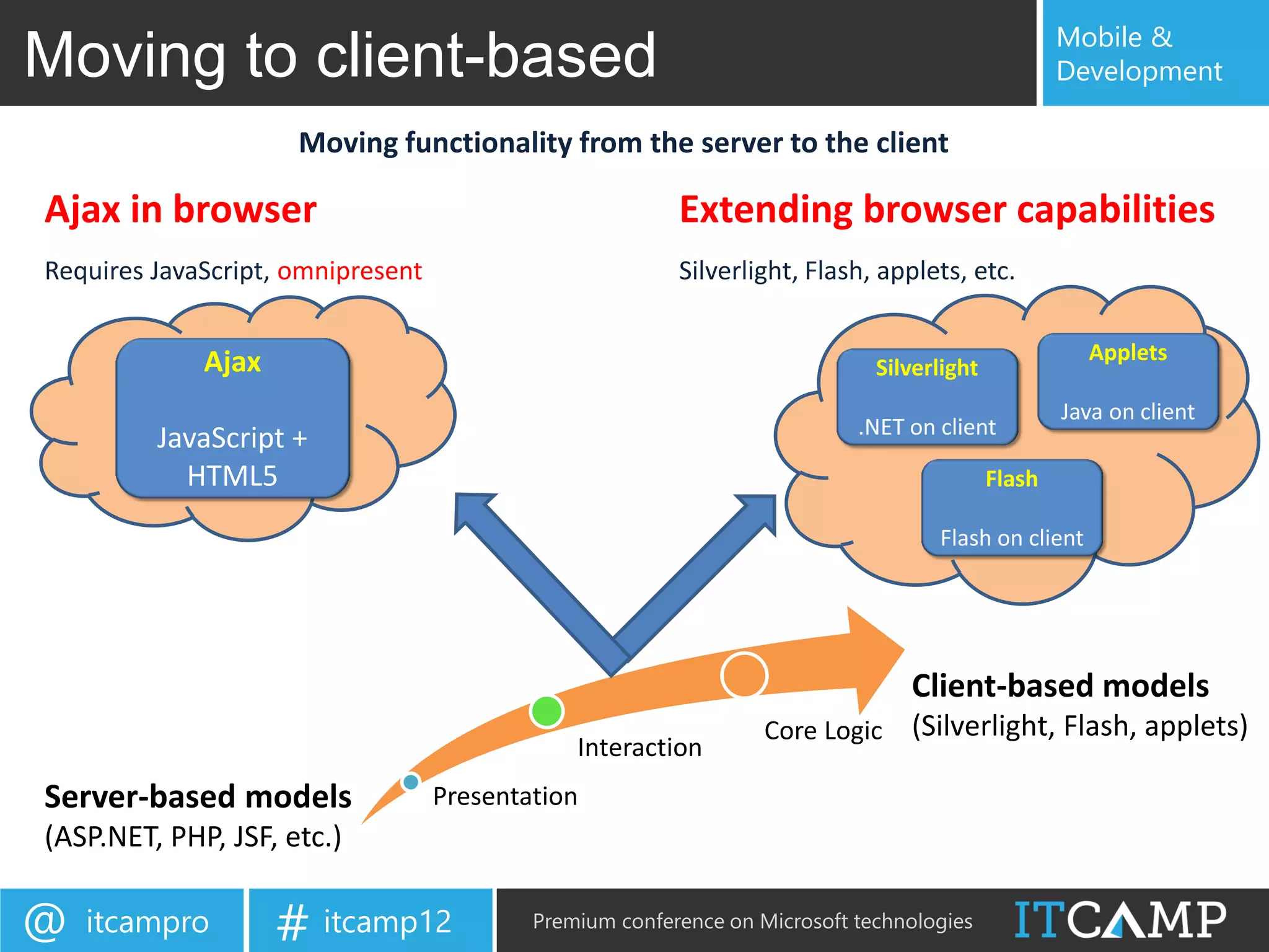 Mobile &
Moving to client-based                                                                             Development

                     Moving functionality from the server to the client

Ajax in browser                                          Extending browser capabilities
Requires JavaScript, omnipresent                         Silverlight, Flash, applets, etc.


             Ajax                                                                                    Applets
                                                                             Silverlight
                                                                                                   Java on client
                                                                           .NET on client
         JavaScript +
           HTML5                                                                           Flash

                                                                                   Flash on client




                                                                                Client-based models
                                                                  Core Logic    (Silverlight, Flash, applets)
                                               Interaction
Server-based models                Presentation
(ASP.NET, PHP, JSF, etc.)

@   itcampro        # itcamp12             Premium conference on Microsoft technologies
 