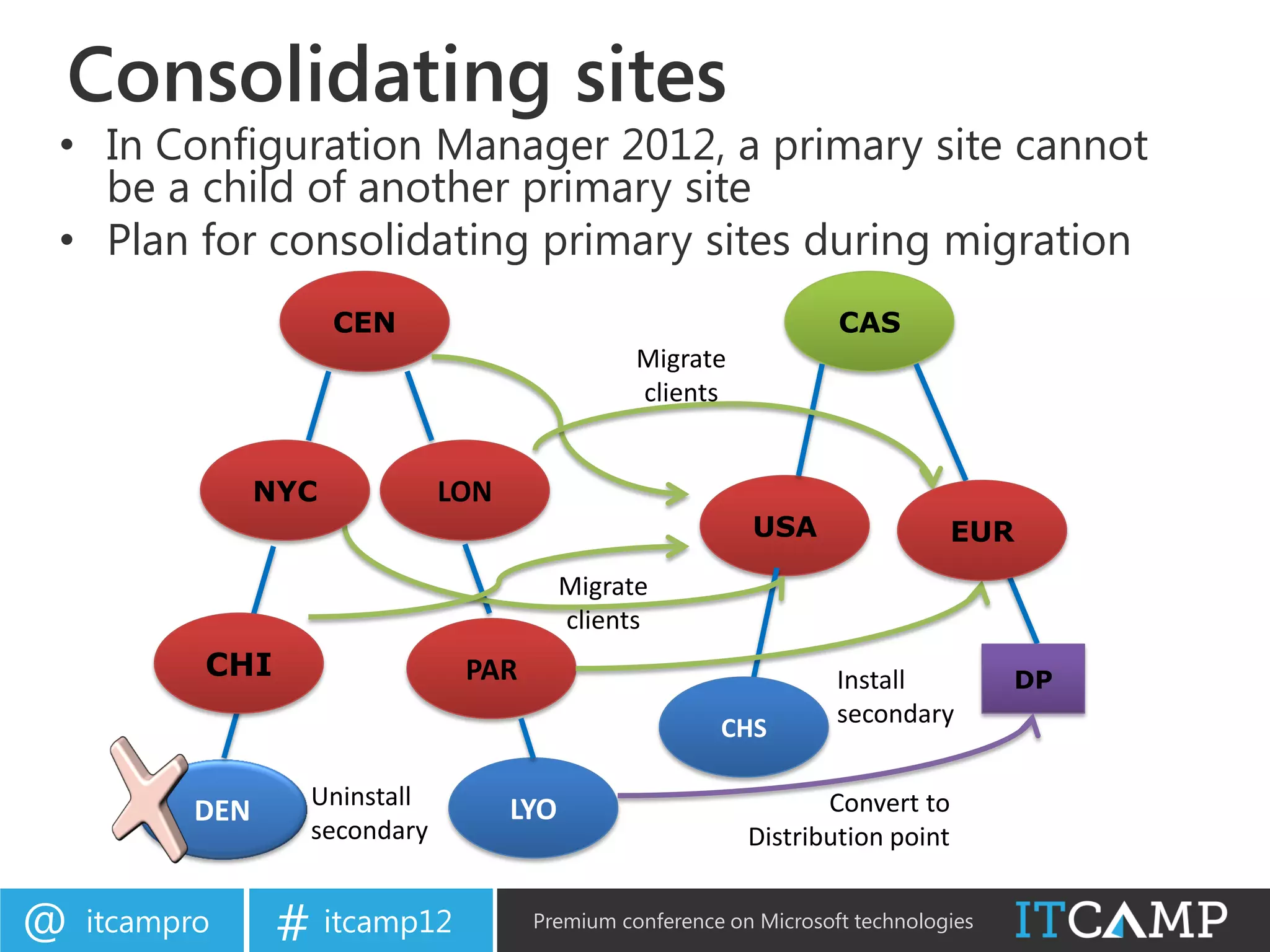 Consolidating sites
• In Configuration Manager 2012, a primary site cannot
  be a child of another primary site
• Plan for consolidating primary sites during migration
                      CEN                                          CAS
                                                Migrate
                                                clients


                NYC           LON
                                                          USA                  EUR
                                          Migrate
                                          clients
           CHI                 PAR                                 Install          DP
                                                                   secondary
                                                       CHS

                  Uninstall         LYO                          Convert to
          DEN
                  secondary                               Distribution point


@   itcampro     # itcamp12          Premium conference on Microsoft technologies
 