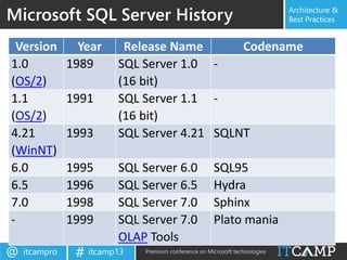 itcampro@ itcamp13# Premium conference on Microsoft technologies
Architecture &
Best Practices
Version Year Release Name Codename
1.0
(OS/2)
1989 SQL Server 1.0
(16 bit)
-
1.1
(OS/2)
1991 SQL Server 1.1
(16 bit)
-
4.21
(WinNT)
1993 SQL Server 4.21 SQLNT
6.0 1995 SQL Server 6.0 SQL95
6.5 1996 SQL Server 6.5 Hydra
7.0 1998 SQL Server 7.0 Sphinx
- 1999 SQL Server 7.0
OLAP Tools
Plato mania
Microsoft SQL Server History
 
