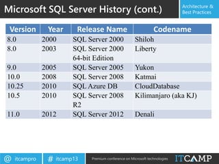 itcampro@ itcamp13# Premium conference on Microsoft technologies
Architecture &
Best Practices
Version Year Release Name Codename
8.0 2000 SQL Server 2000 Shiloh
8.0 2003 SQL Server 2000
64-bit Edition
Liberty
9.0 2005 SQL Server 2005 Yukon
10.0 2008 SQL Server 2008 Katmai
10.25 2010 SQL Azure DB CloudDatabase
10.5 2010 SQL Server 2008
R2
Kilimanjaro (aka KJ)
11.0 2012 SQL Server 2012 Denali
Microsoft SQL Server History (cont.)
 