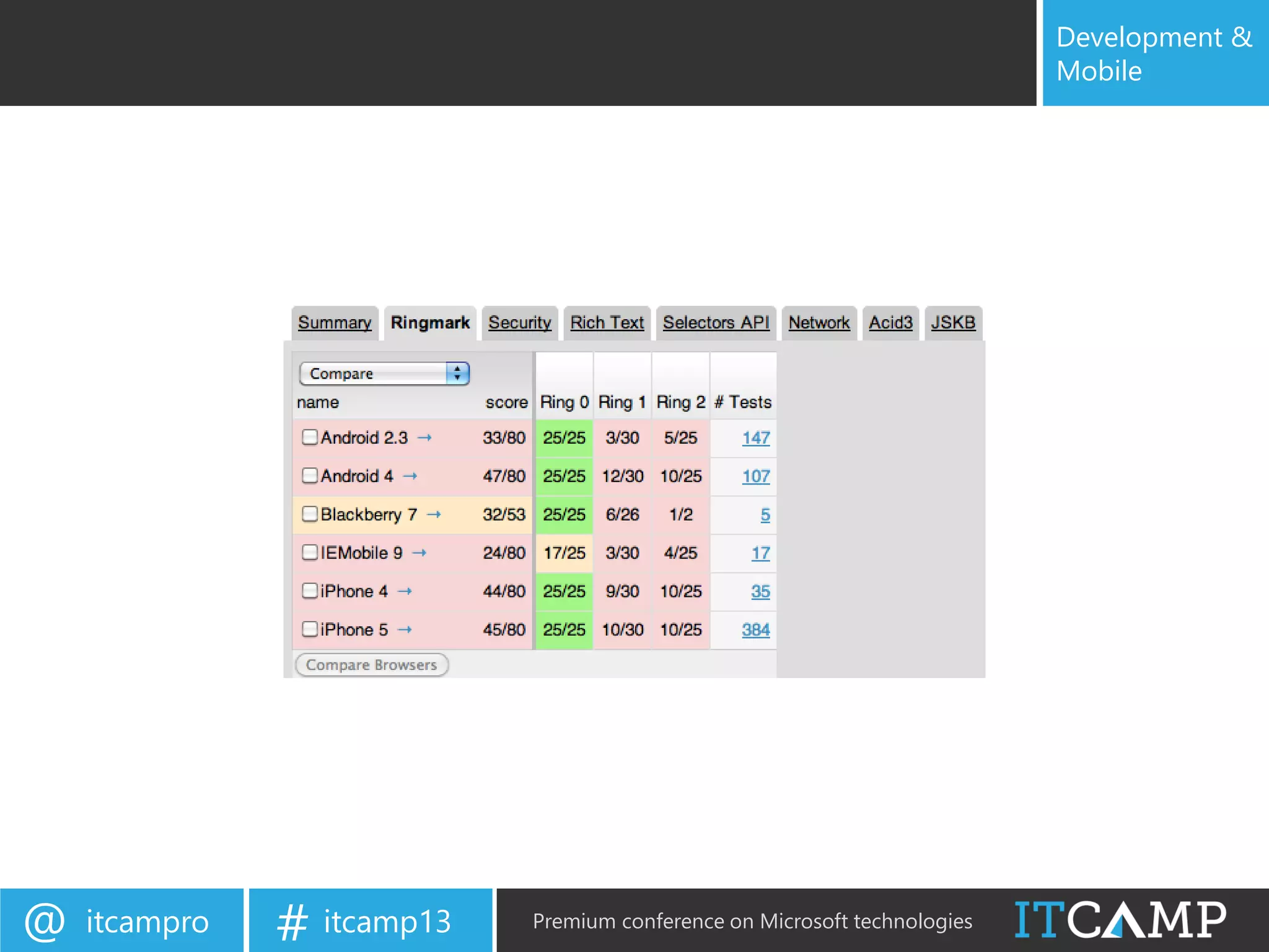 itcampro@ itcamp13# Premium conference on Microsoft technologies
Development &
Mobile
 