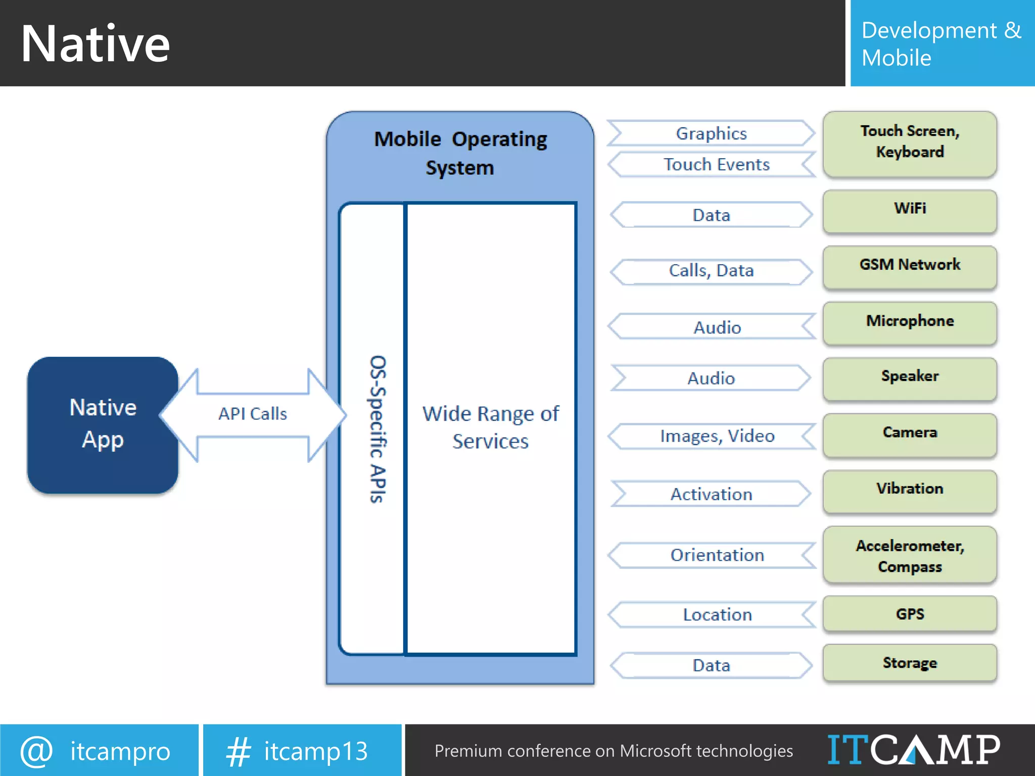 itcampro@ itcamp13# Premium conference on Microsoft technologies
Development &
MobileNative
 