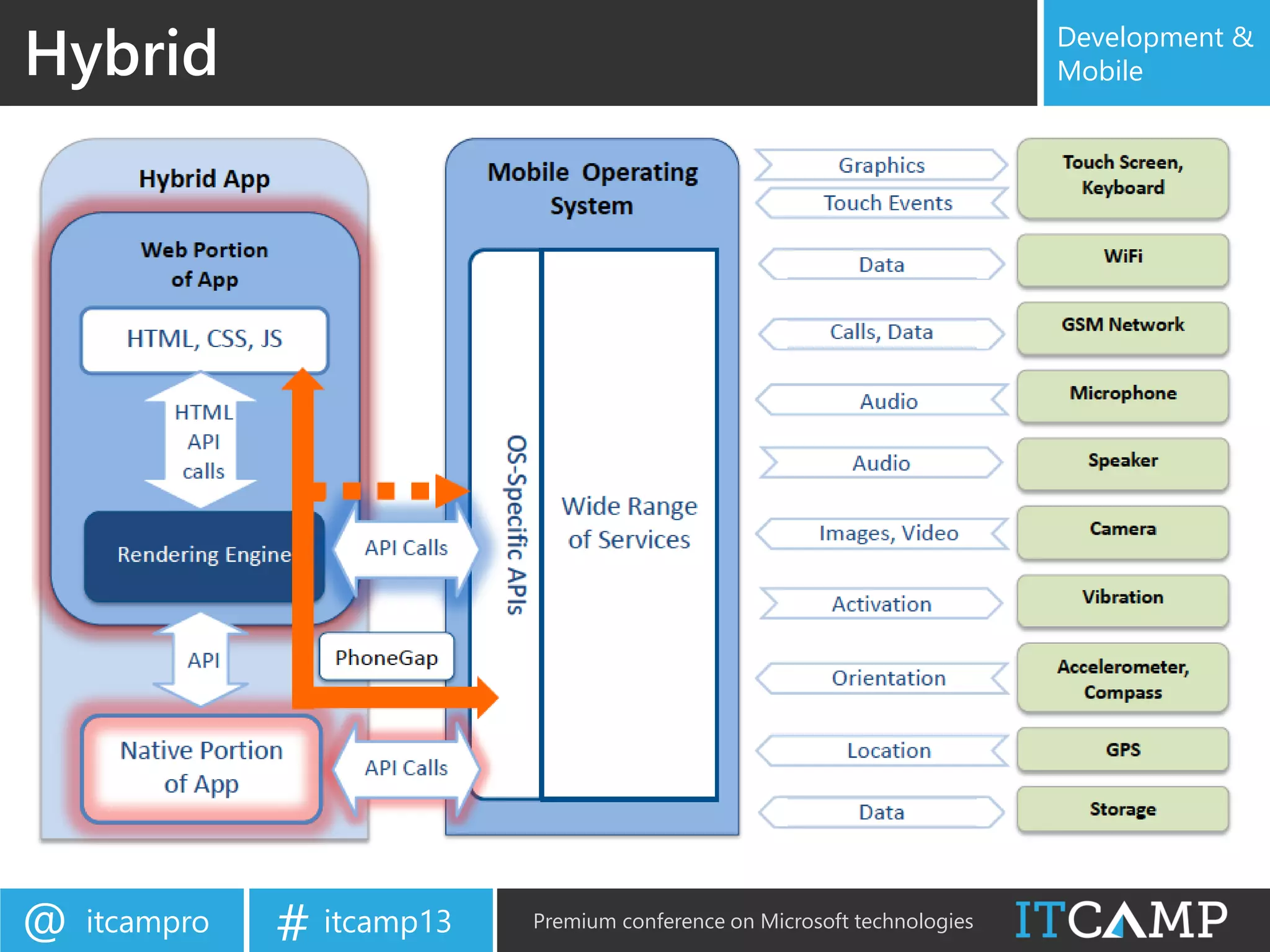itcampro@ itcamp13# Premium conference on Microsoft technologies
Development &
MobileHybrid
 