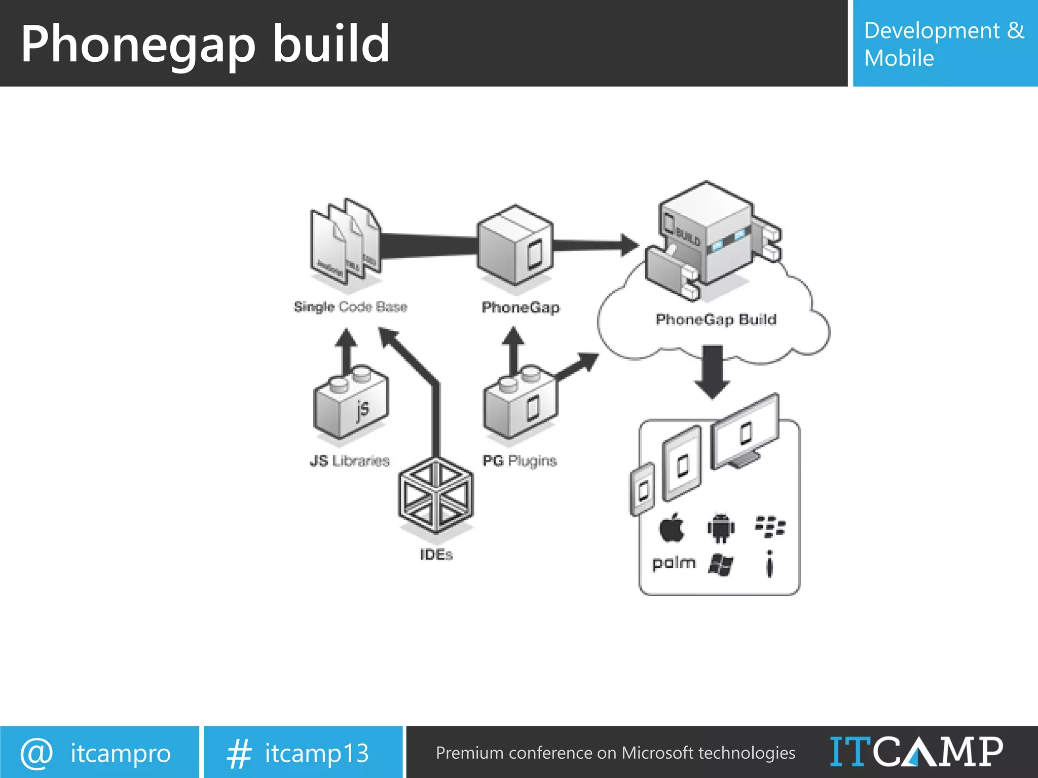 itcampro@ itcamp13# Premium conference on Microsoft technologies
Development &
MobilePhonegap build
 