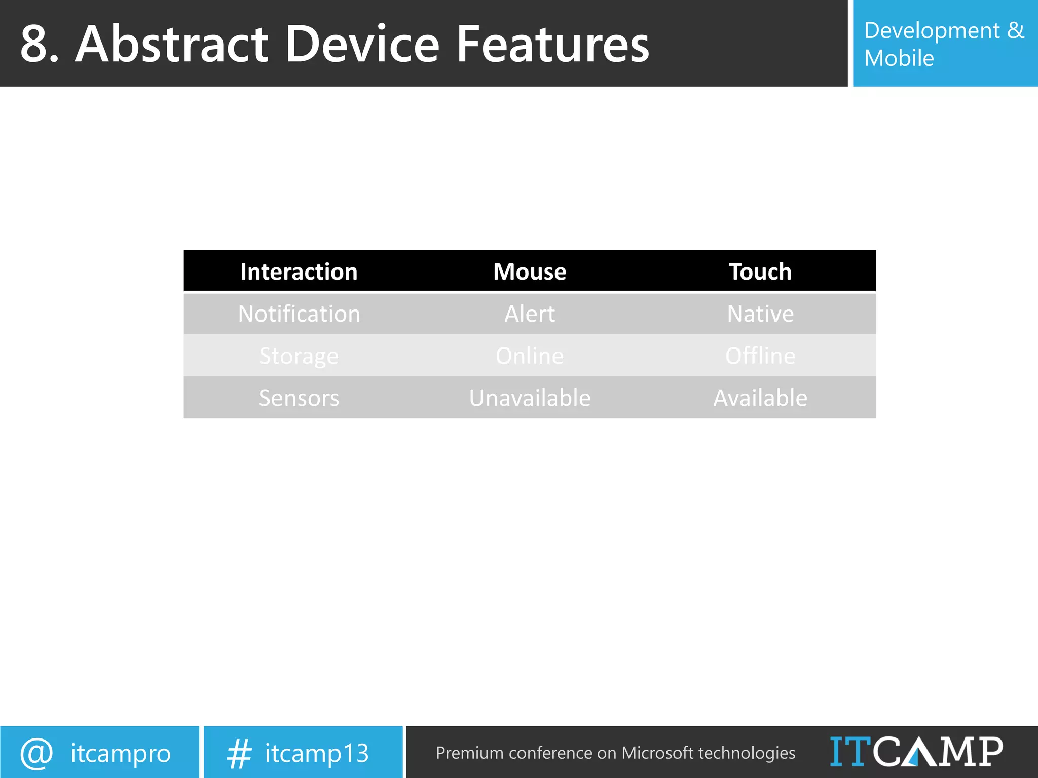 itcampro@ itcamp13# Premium conference on Microsoft technologies
Development &
Mobile8. Abstract Device Features
Interaction Mouse Touch
Notification Alert Native
Storage Online Offline
Sensors Unavailable Available
 