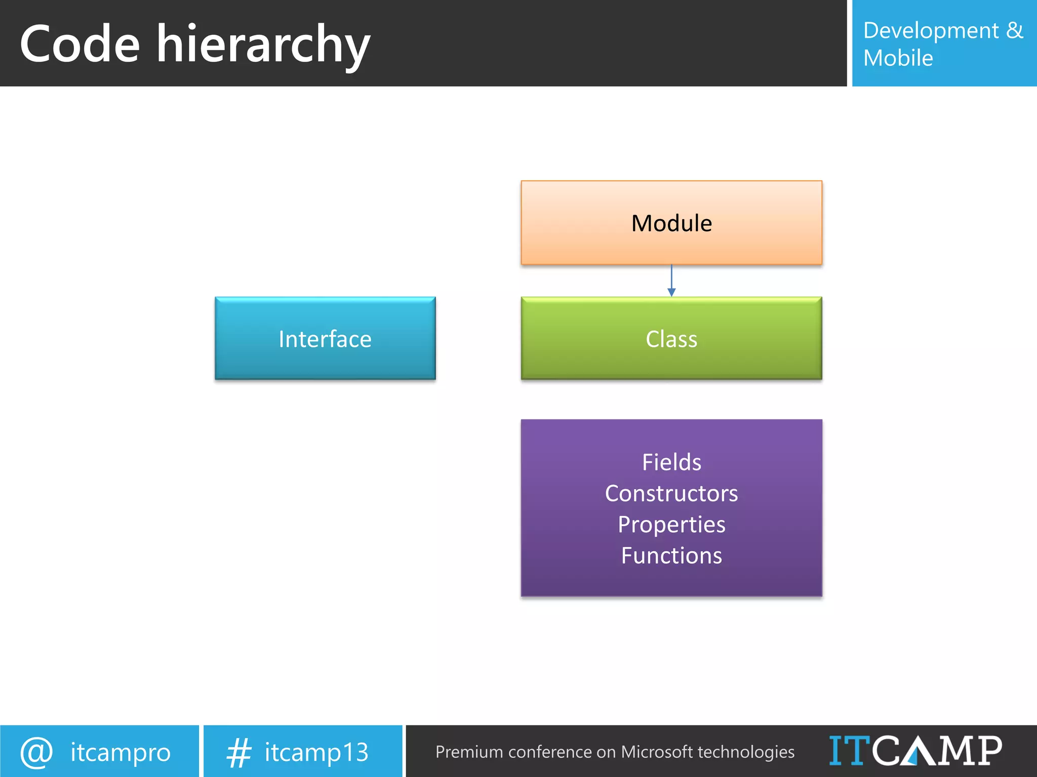 itcampro@ itcamp13# Premium conference on Microsoft technologies
Development &
MobileCode hierarchy
Module
ClassInterface
Fields
Constructors
Properties
Functions
 
