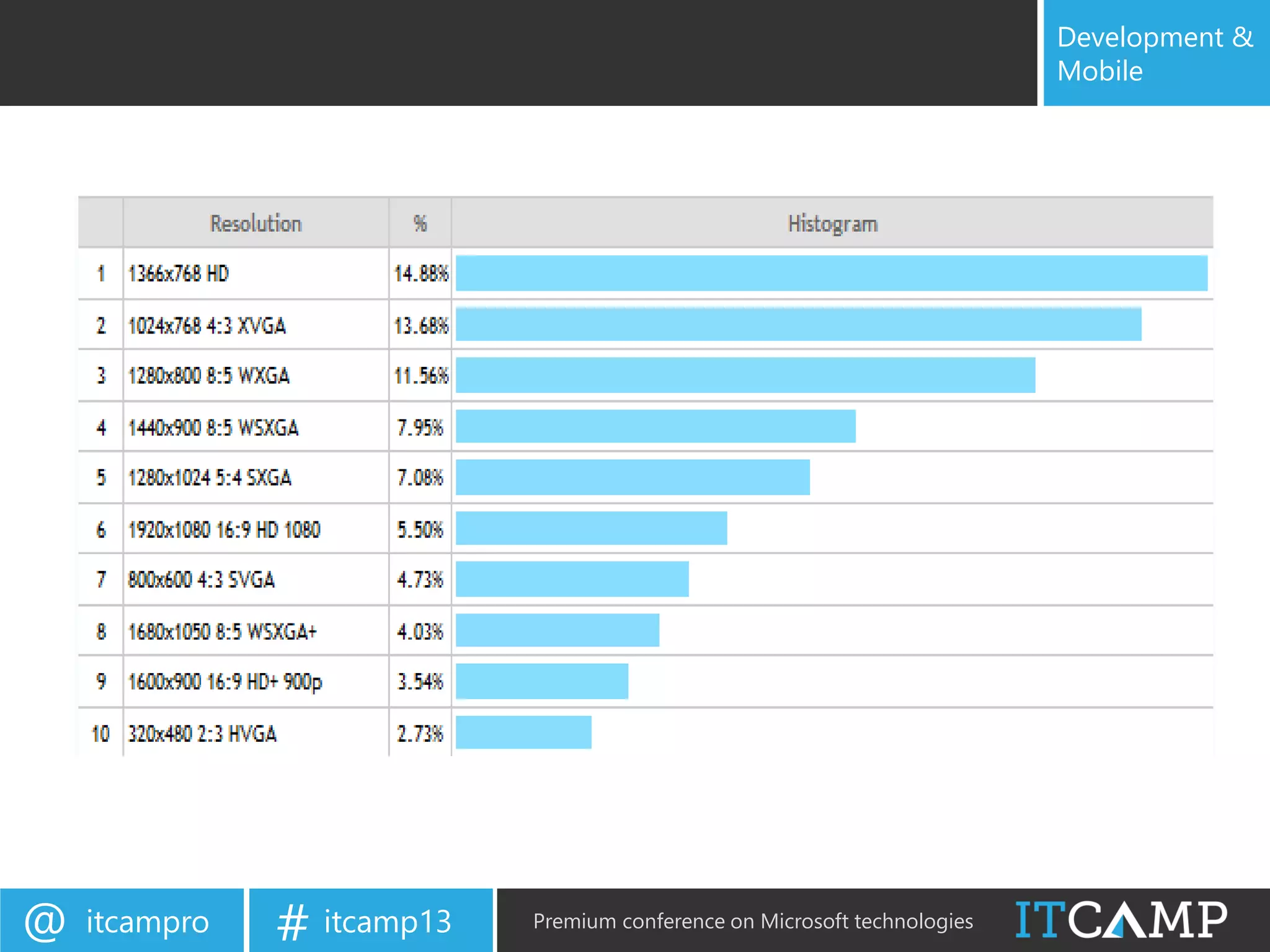 itcampro@ itcamp13# Premium conference on Microsoft technologies
Development &
Mobile
 