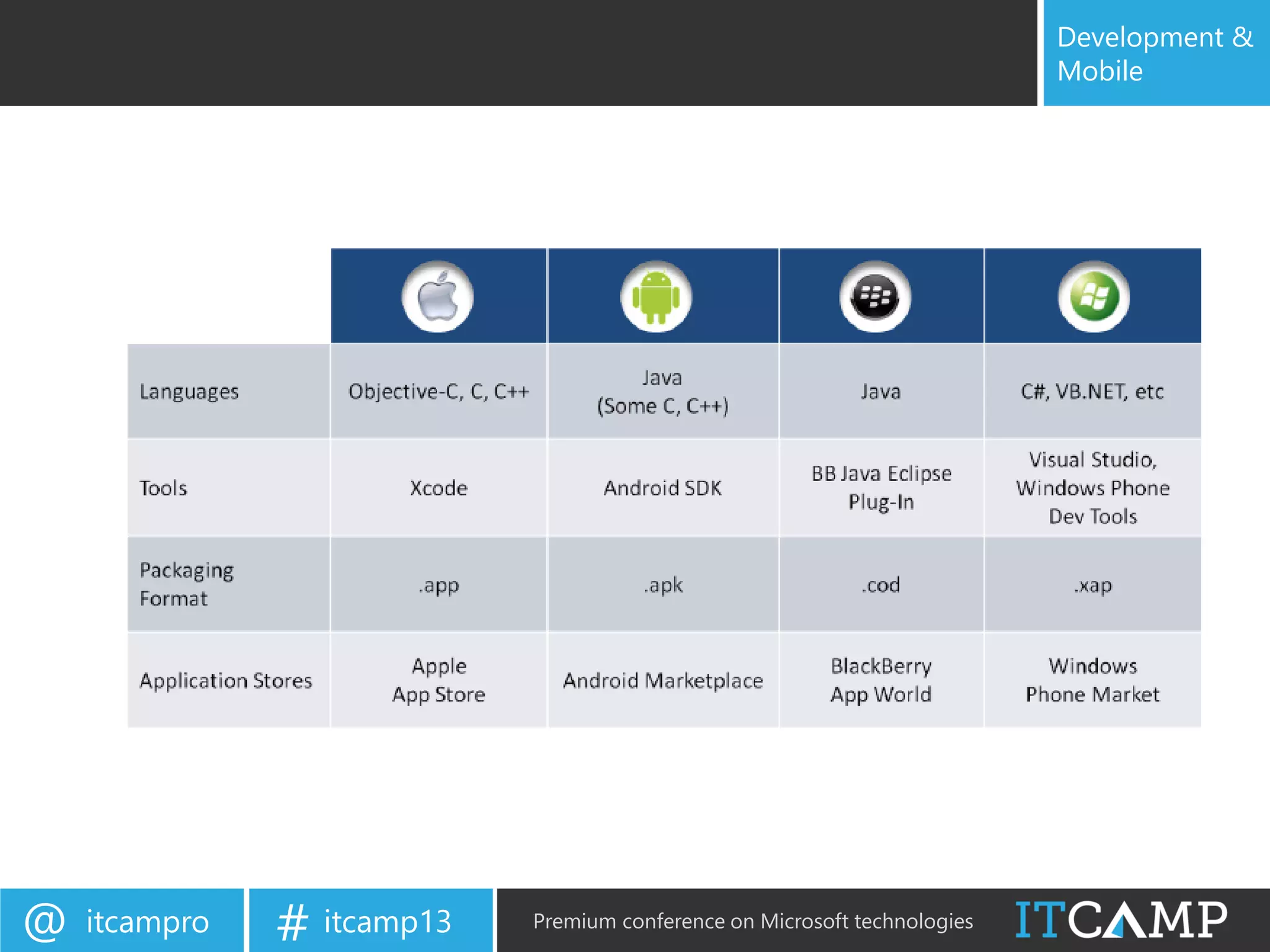 itcampro@ itcamp13# Premium conference on Microsoft technologies
Development &
Mobile
 