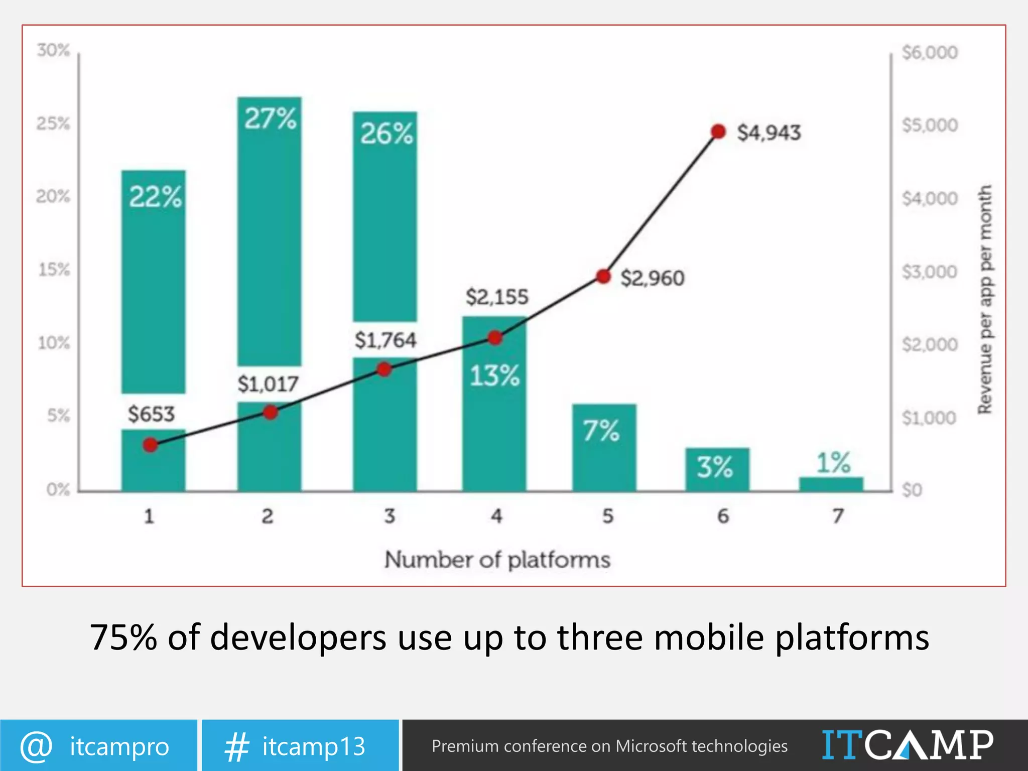 itcampro@ itcamp13# Premium conference on Microsoft technologies
75% of developers use up to three mobile platforms
 