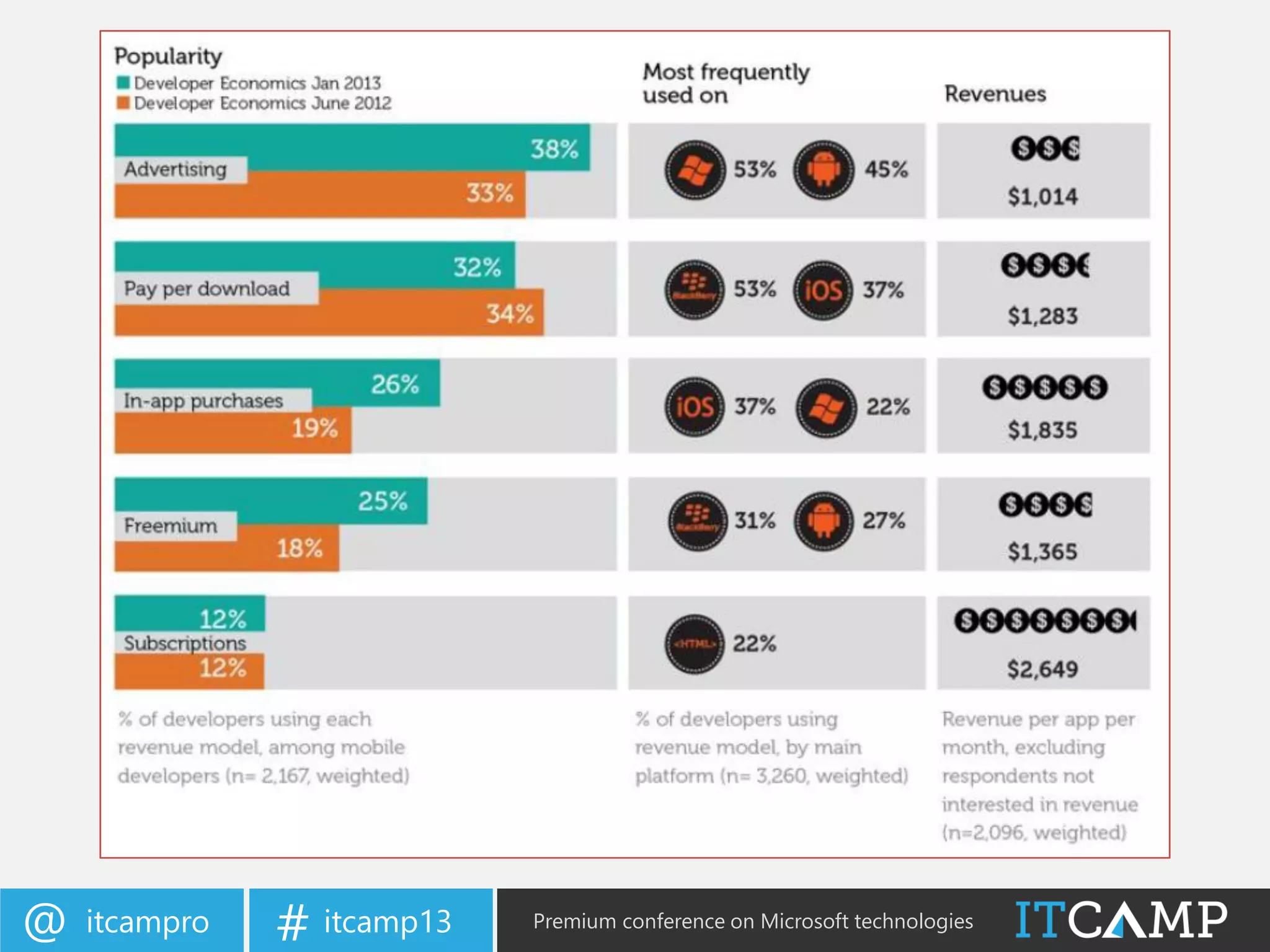itcampro@ itcamp13# Premium conference on Microsoft technologies
 