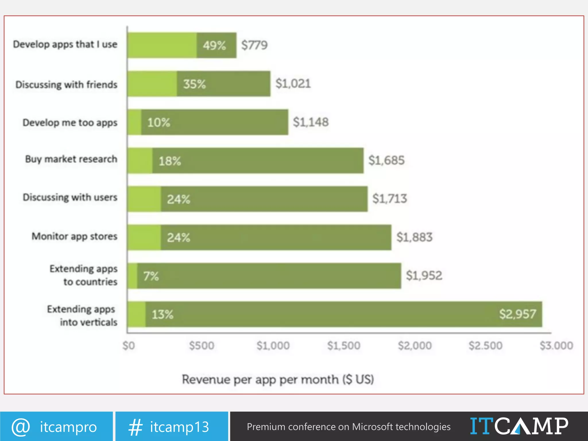 itcampro@ itcamp13# Premium conference on Microsoft technologies
 