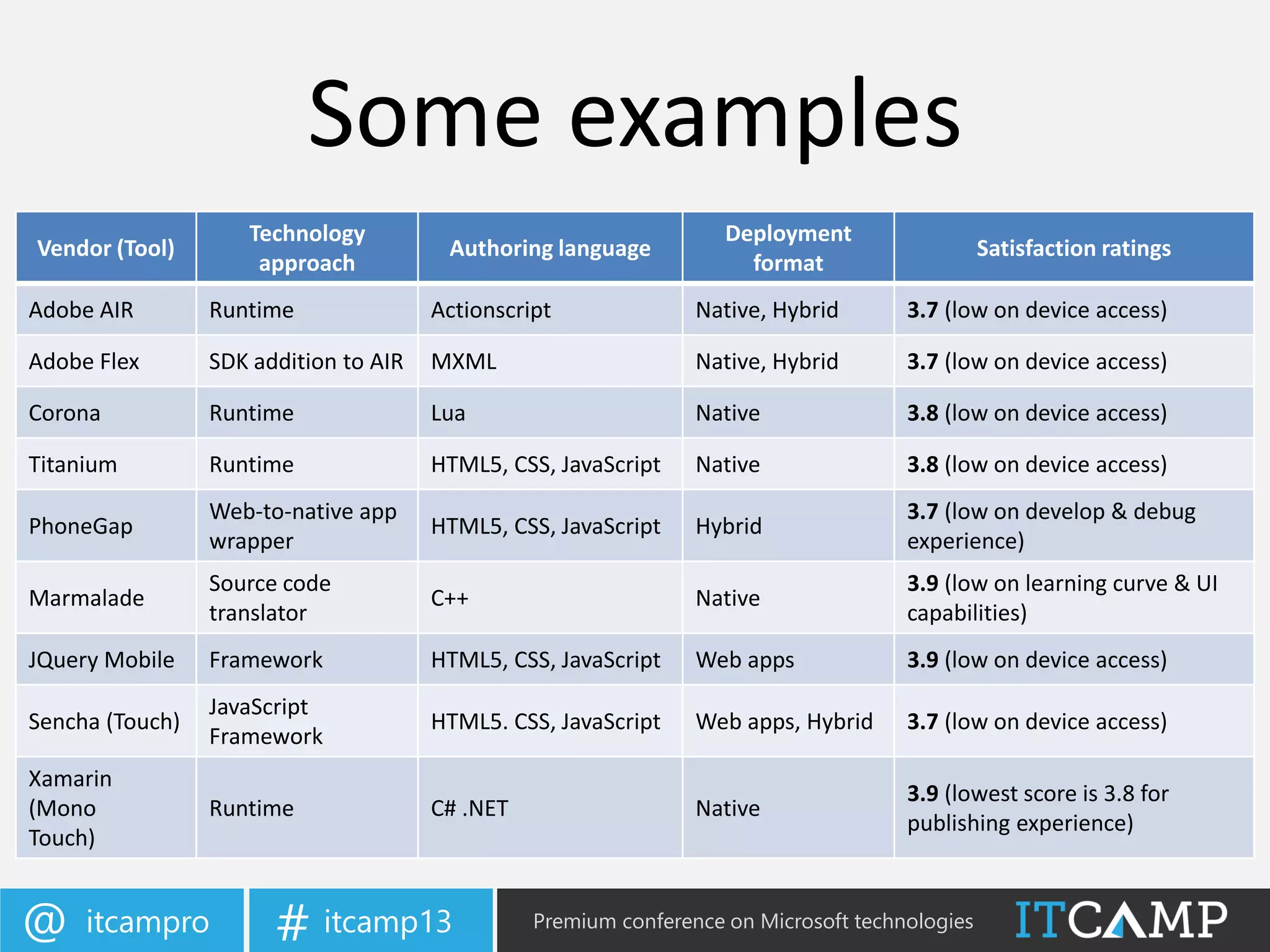 itcampro@ itcamp13# Premium conference on Microsoft technologies
Some examples
Vendor (Tool)
Technology
approach
Authoring language
Deployment
format
Satisfaction ratings
Adobe AIR Runtime Actionscript Native, Hybrid 3.7 (low on device access)
Adobe Flex SDK addition to AIR MXML Native, Hybrid 3.7 (low on device access)
Corona Runtime Lua Native 3.8 (low on device access)
Titanium Runtime HTML5, CSS, JavaScript Native 3.8 (low on device access)
PhoneGap
Web-to-native app
wrapper
HTML5, CSS, JavaScript Hybrid
3.7 (low on develop & debug
experience)
Marmalade
Source code
translator
C++ Native
3.9 (low on learning curve & UI
capabilities)
JQuery Mobile Framework HTML5, CSS, JavaScript Web apps 3.9 (low on device access)
Sencha (Touch)
JavaScript
Framework
HTML5. CSS, JavaScript Web apps, Hybrid 3.7 (low on device access)
Xamarin
(Mono
Touch)
Runtime C# .NET Native
3.9 (lowest score is 3.8 for
publishing experience)
 