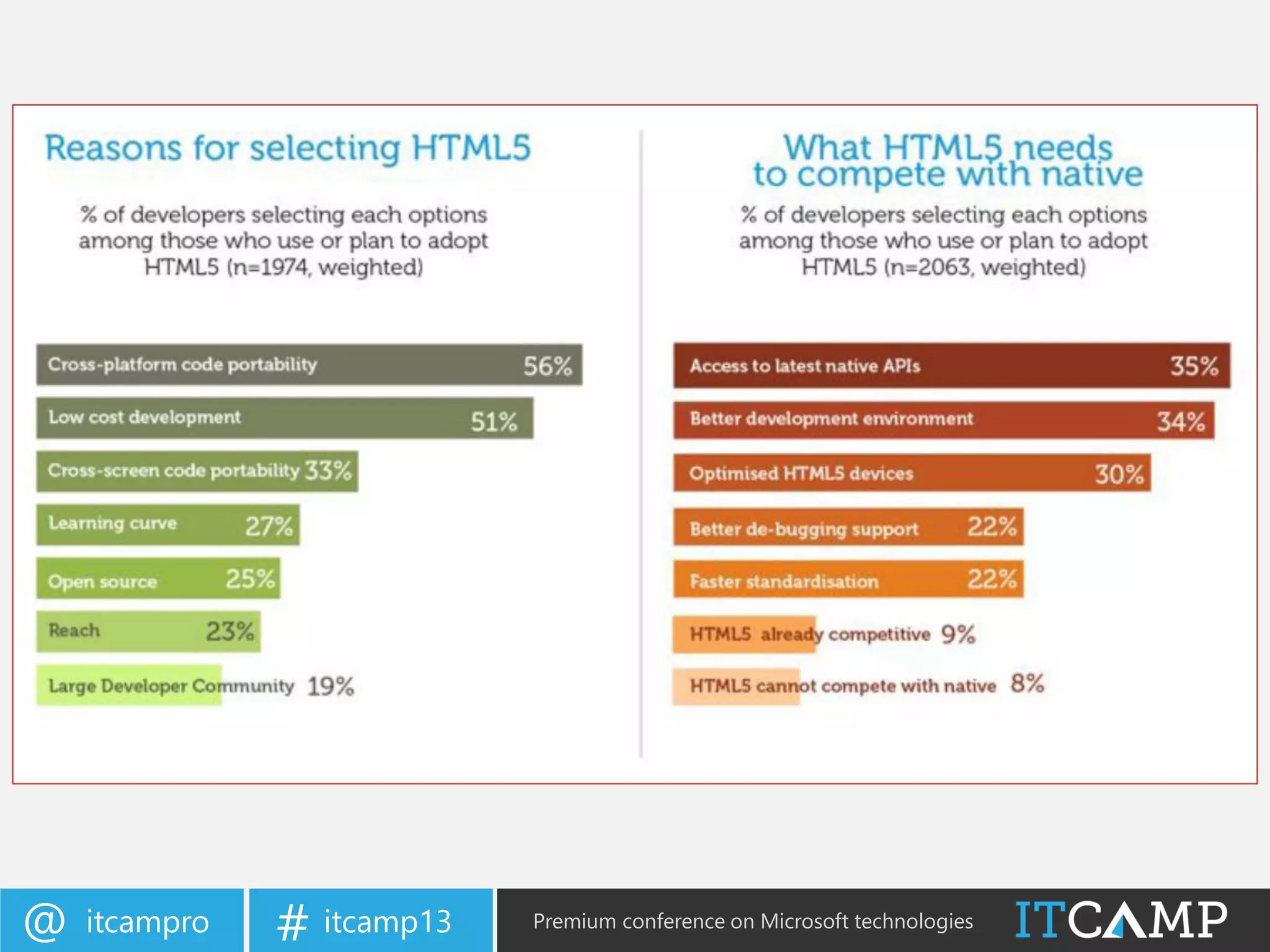 itcampro@ itcamp13# Premium conference on Microsoft technologies
 