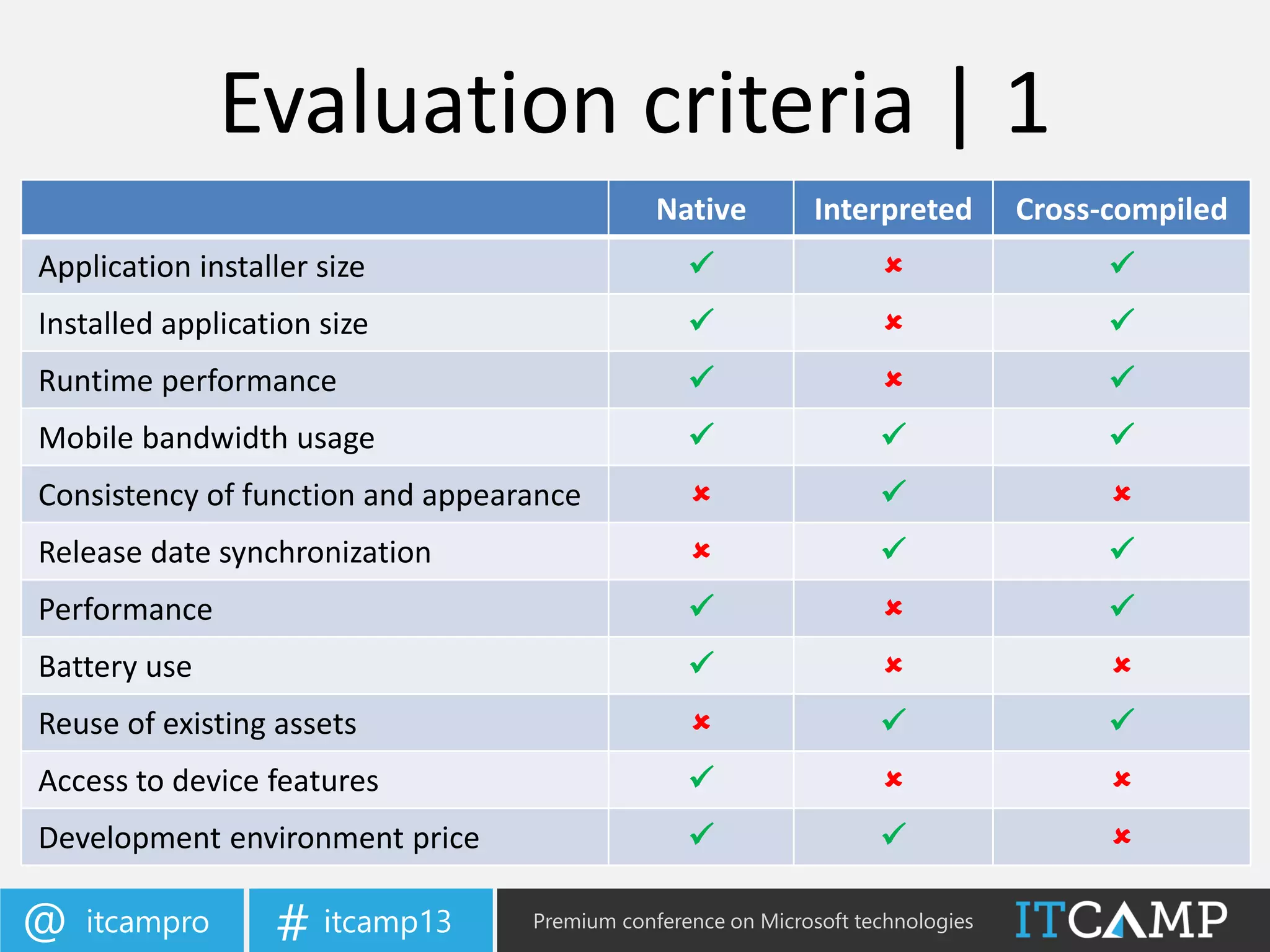 itcampro@ itcamp13# Premium conference on Microsoft technologies
Evaluation criteria | 1
Native Interpreted Cross-compiled
Application installer size   
Installed application size   
Runtime performance   
Mobile bandwidth usage   
Consistency of function and appearance   
Release date synchronization   
Performance   
Battery use   
Reuse of existing assets   
Access to device features   
Development environment price   
 