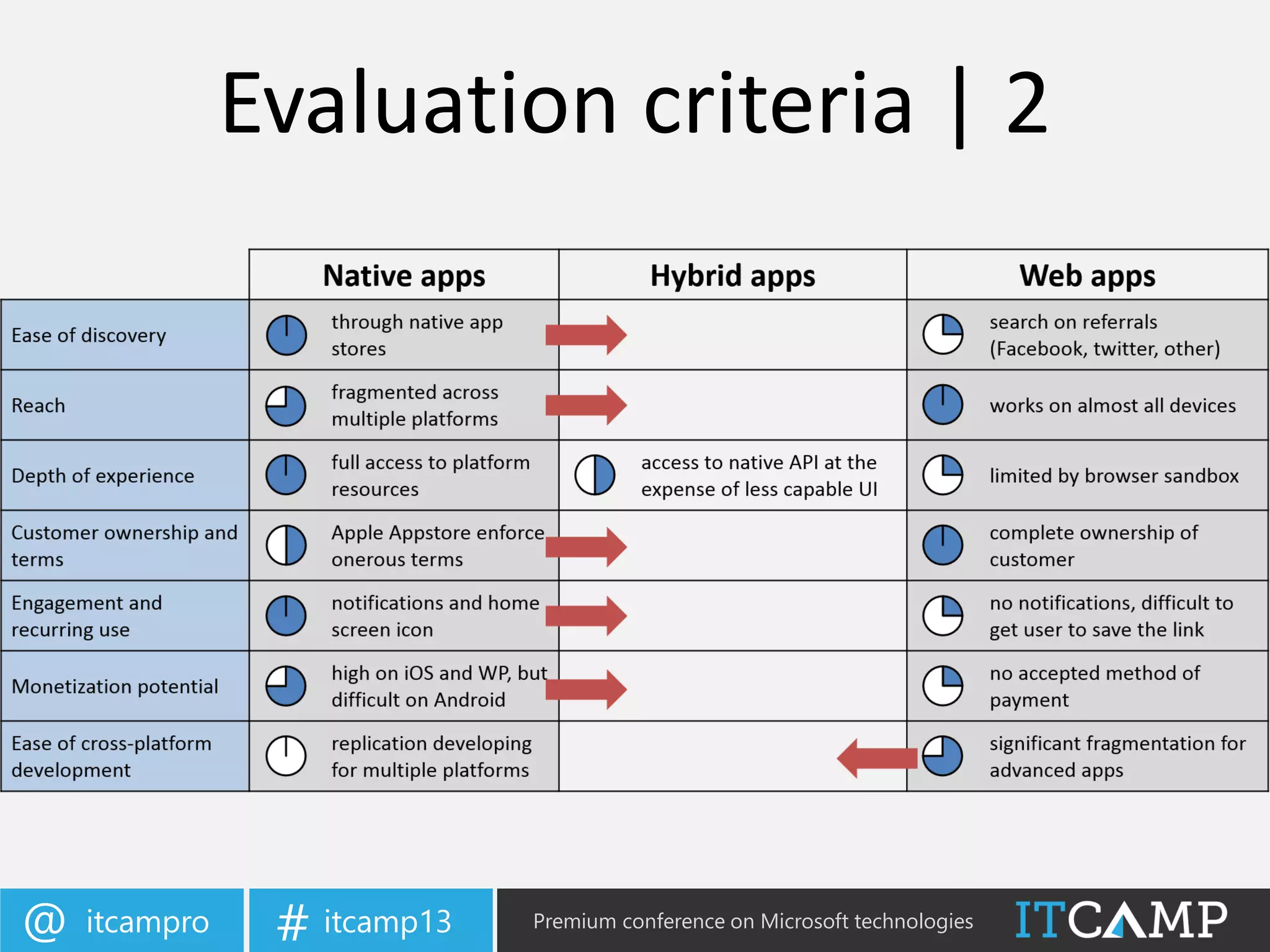 itcampro@ itcamp13# Premium conference on Microsoft technologies
Evaluation criteria | 2
 
