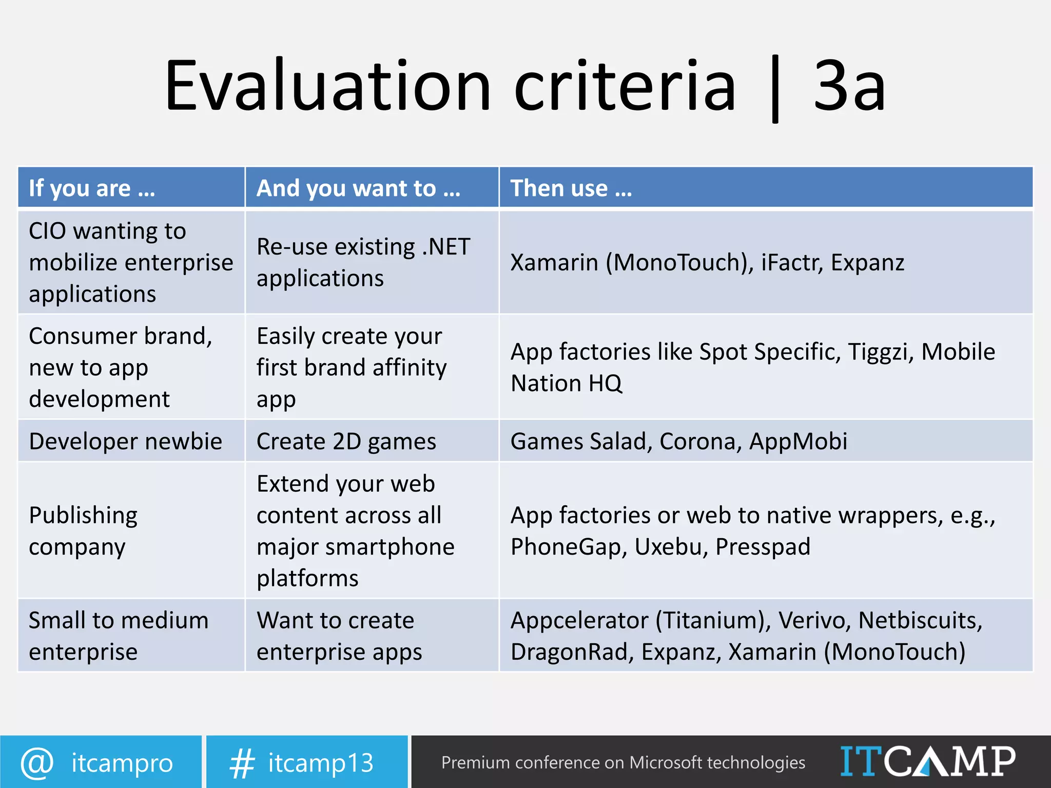 itcampro@ itcamp13# Premium conference on Microsoft technologies
Evaluation criteria | 3a
If you are … And you want to … Then use …
CIO wanting to
mobilize enterprise
applications
Re-use existing .NET
applications
Xamarin (MonoTouch), iFactr, Expanz
Consumer brand,
new to app
development
Easily create your
first brand affinity
app
App factories like Spot Specific, Tiggzi, Mobile
Nation HQ
Developer newbie Create 2D games Games Salad, Corona, AppMobi
Publishing
company
Extend your web
content across all
major smartphone
platforms
App factories or web to native wrappers, e.g.,
PhoneGap, Uxebu, Presspad
Small to medium
enterprise
Want to create
enterprise apps
Appcelerator (Titanium), Verivo, Netbiscuits,
DragonRad, Expanz, Xamarin (MonoTouch)
 