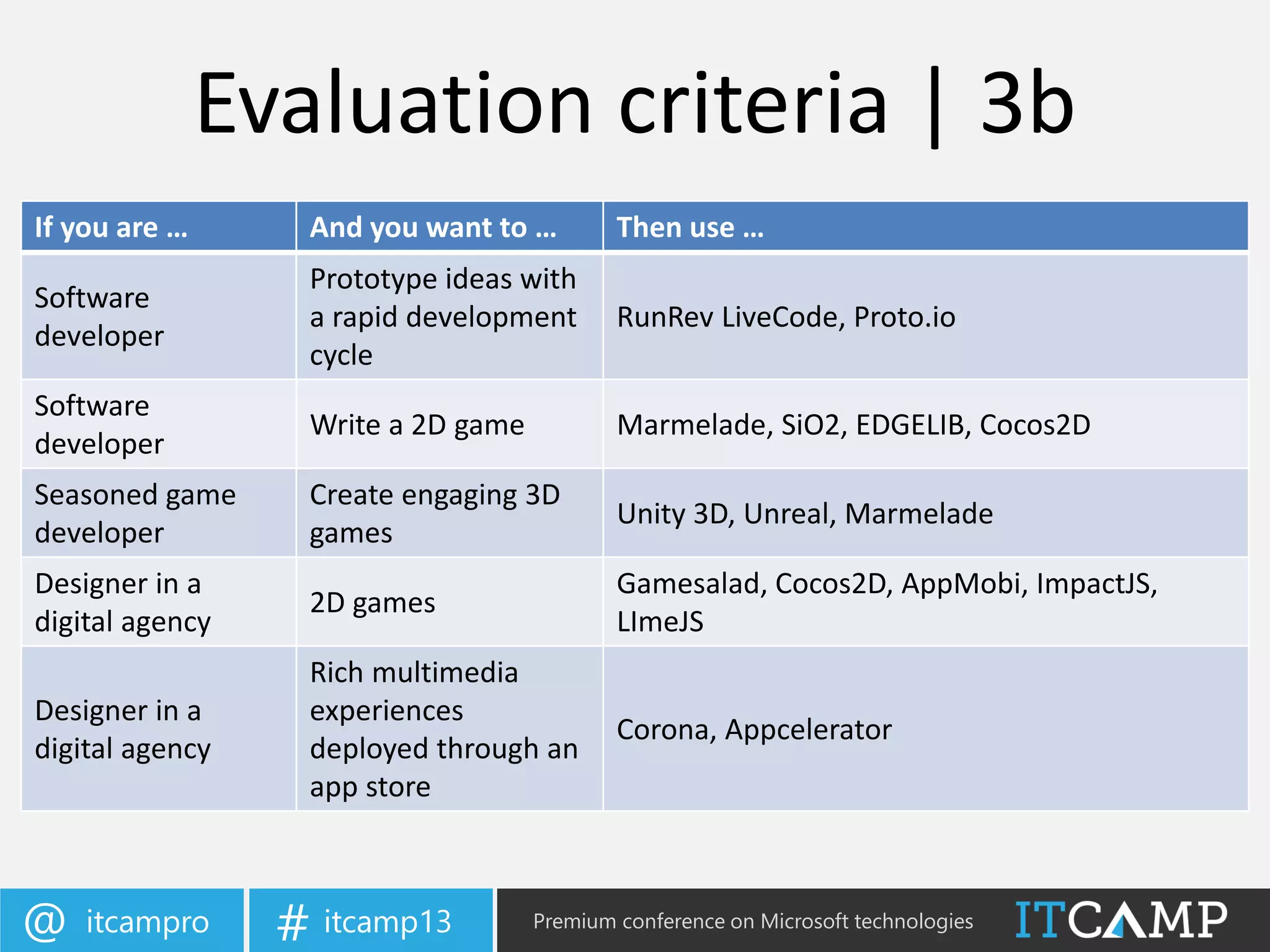 itcampro@ itcamp13# Premium conference on Microsoft technologies
Evaluation criteria | 3b
If you are … And you want to … Then use …
Software
developer
Prototype ideas with
a rapid development
cycle
RunRev LiveCode, Proto.io
Software
developer
Write a 2D game Marmelade, SiO2, EDGELIB, Cocos2D
Seasoned game
developer
Create engaging 3D
games
Unity 3D, Unreal, Marmelade
Designer in a
digital agency
2D games
Gamesalad, Cocos2D, AppMobi, ImpactJS,
LImeJS
Designer in a
digital agency
Rich multimedia
experiences
deployed through an
app store
Corona, Appcelerator
 