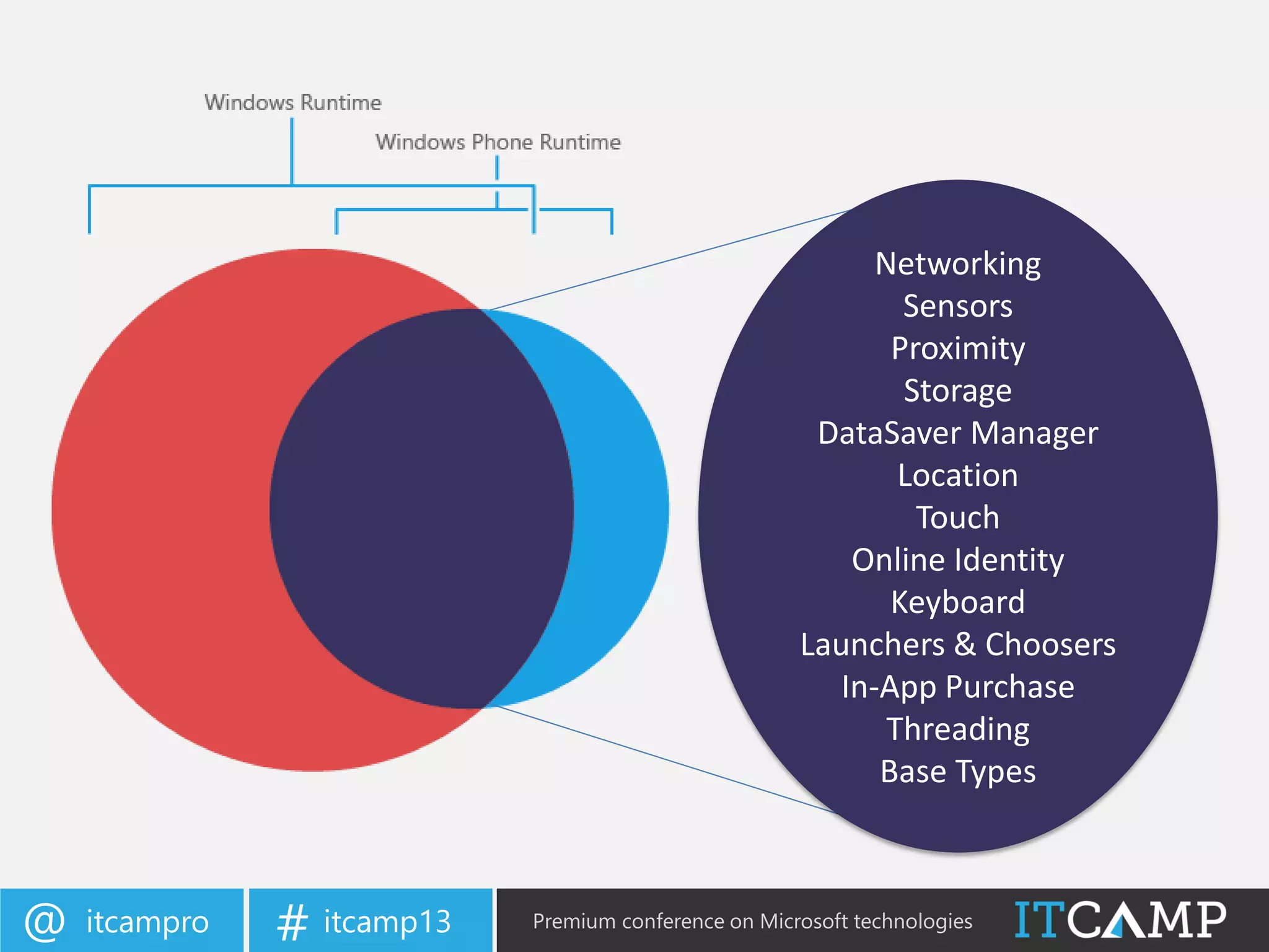 itcampro@ itcamp13# Premium conference on Microsoft technologies
Networking
Sensors
Proximity
Storage
DataSaver Manager
Location
Touch
Online Identity
Keyboard
Launchers & Choosers
In-App Purchase
Threading
Base Types
 